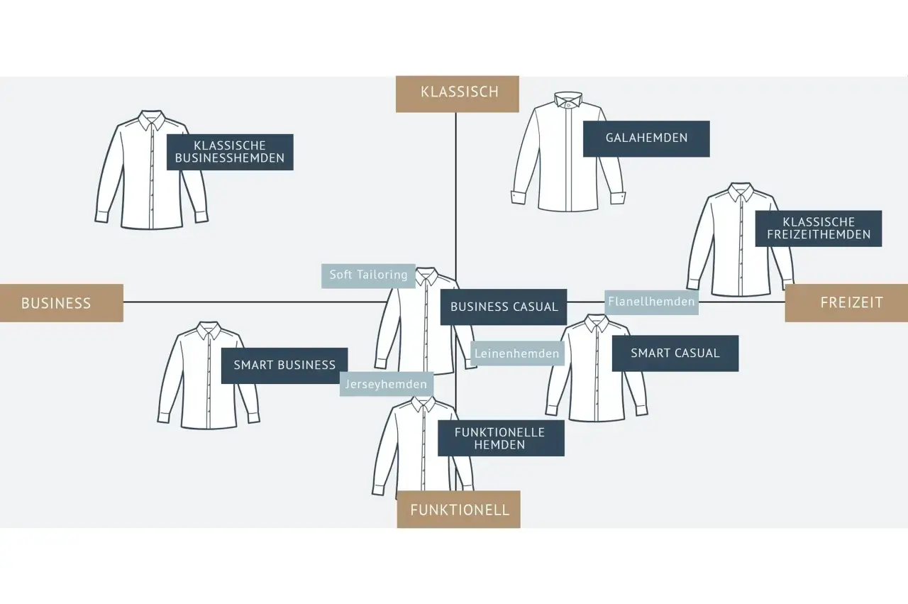 Schema zeigt Hemdenstile von Business bis Freizeit. Von klassischen Businesshemden über smart casual bis hin zu Freizeithemden.